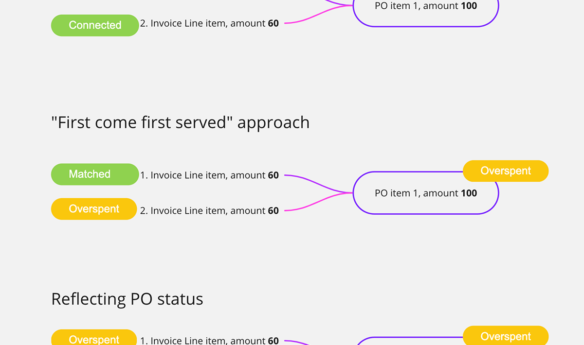 PO matching — Yokoy
